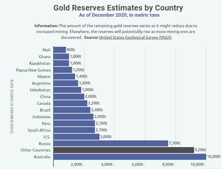 Australia ranks top with highest gold reserves in 2020, followed by